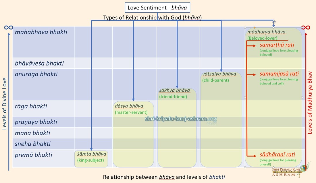 Relation ship between Bhav and levels-of-bhakti