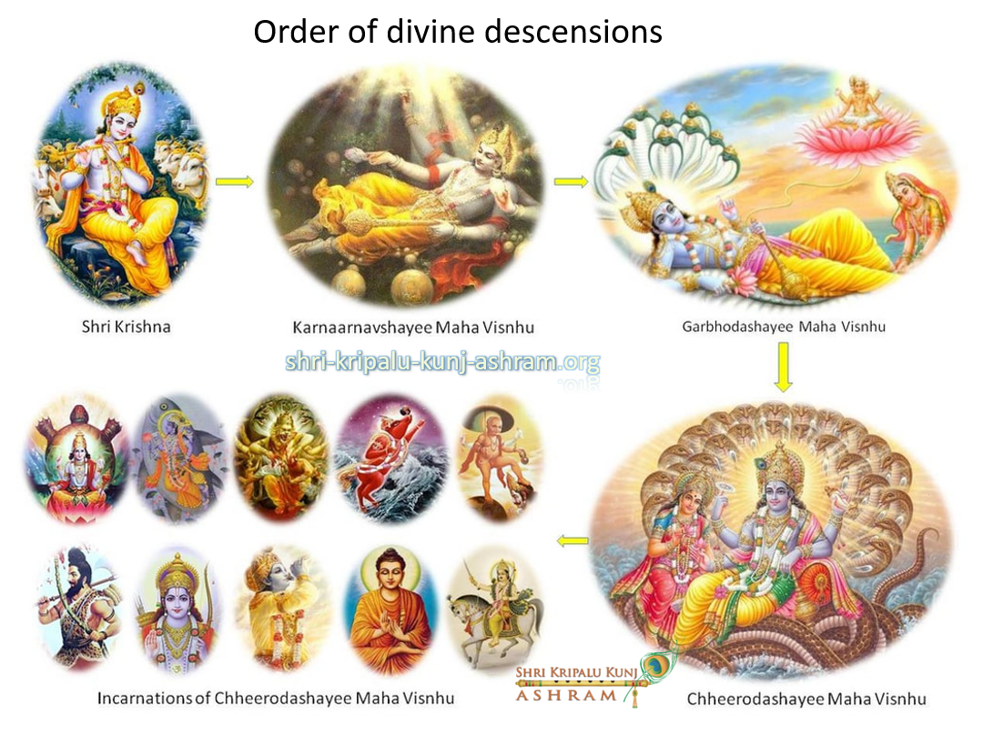 Shri Krishna and avatars