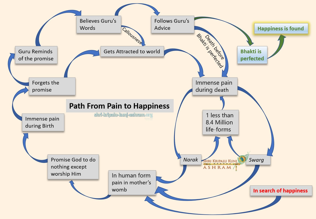 Path From Pain to Happiness