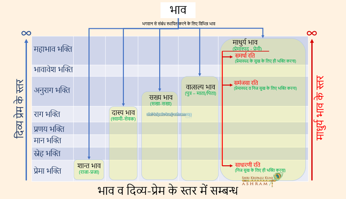 Relation ship between Bhav and levels-of-bhakti